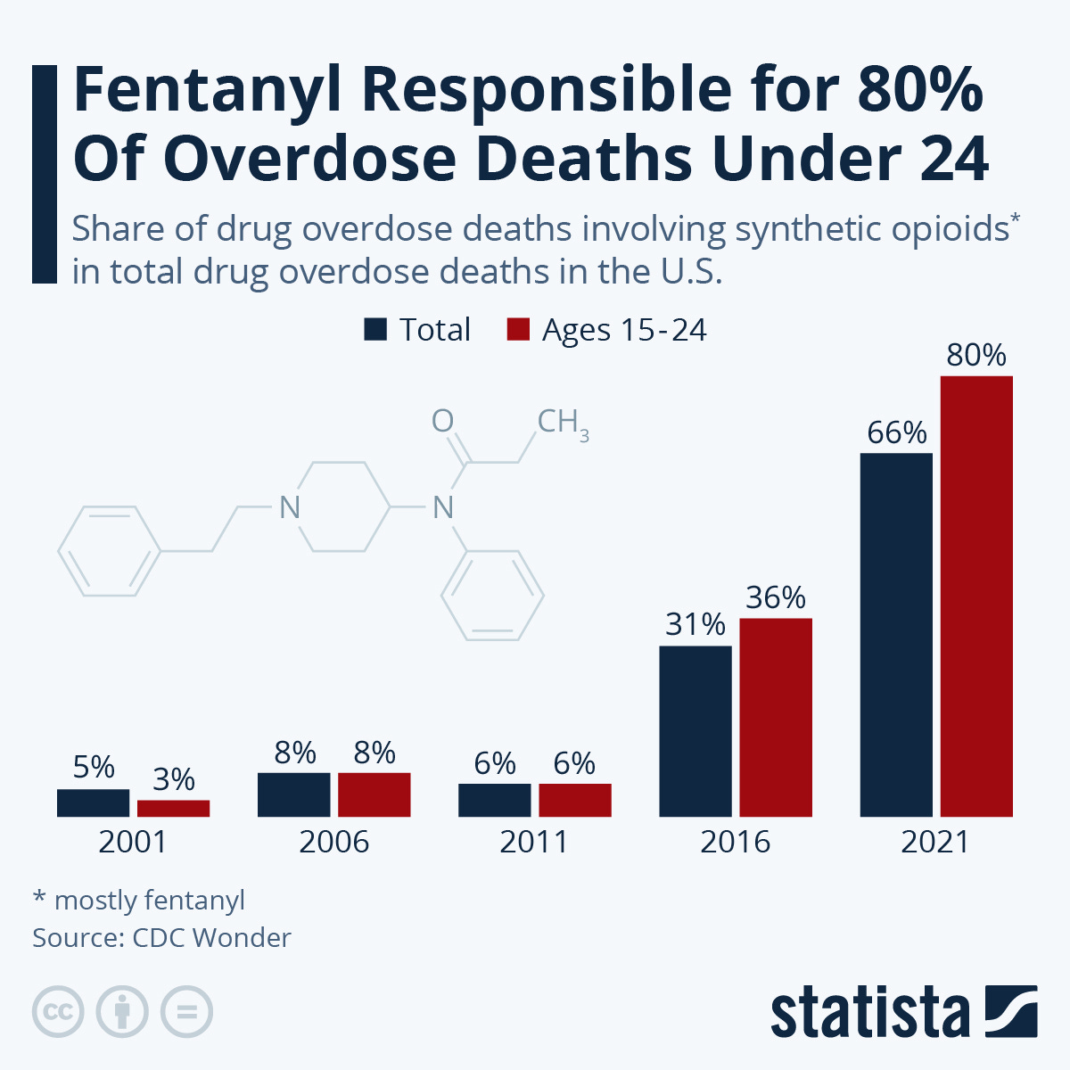 Infographic: Fentanyl Responsible for 80% Of Overdose Deaths Under 24 | Statista