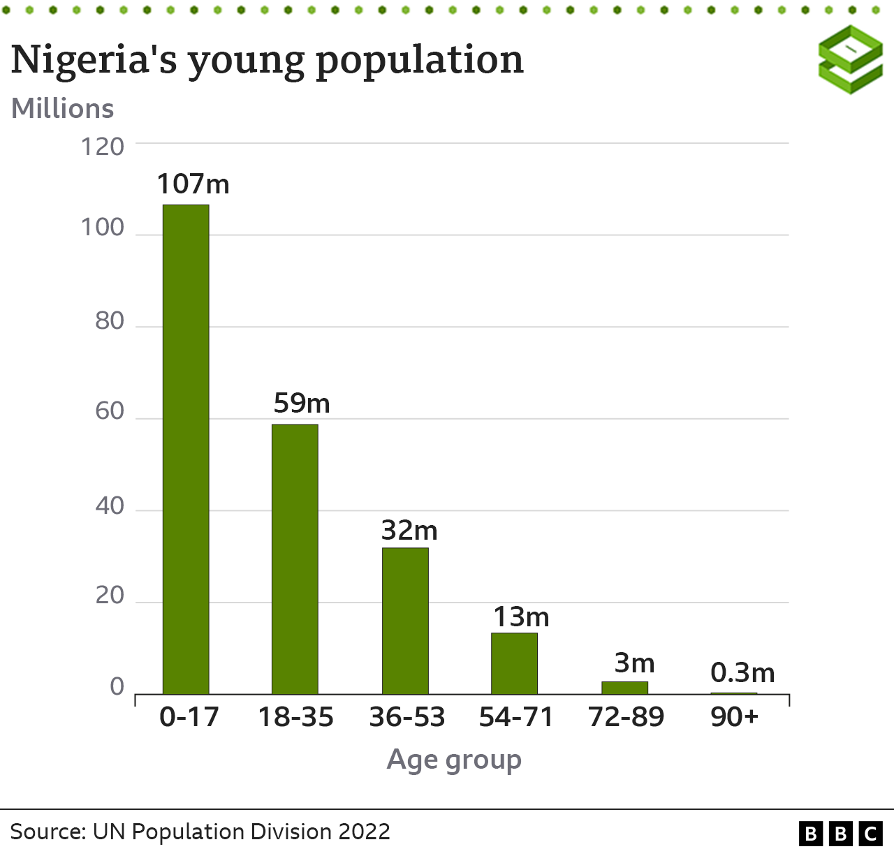 Population bar chart