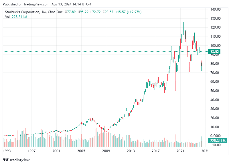 TradingView chart