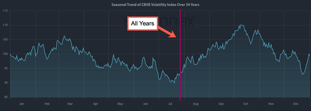 VIX data over 33 years shows an increase in volatility from August into middle October