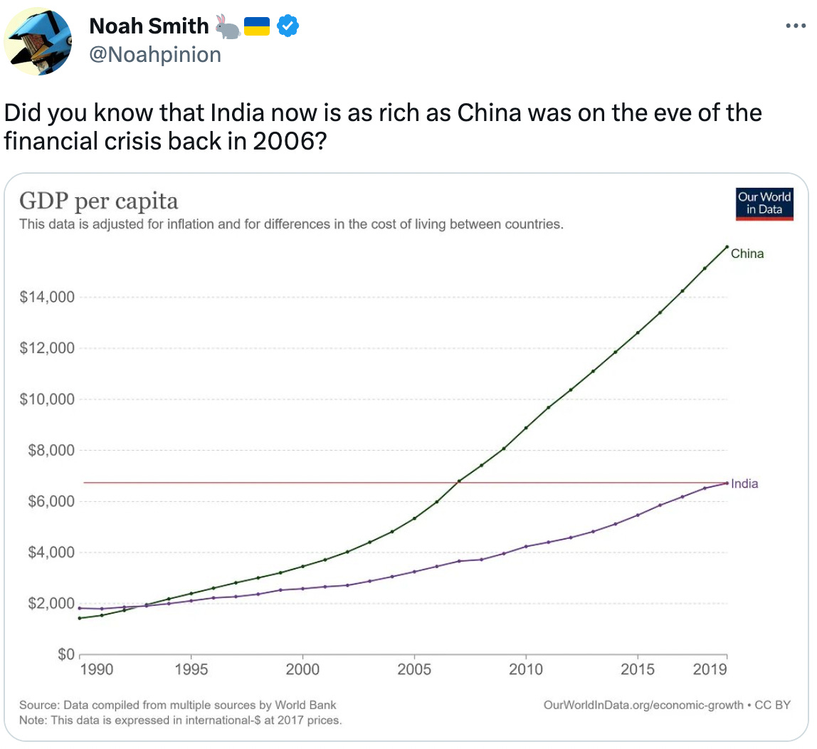  See new Tweets Conversation Noah Smith 🐇🇺🇦 @Noahpinion · 7h India, now the world's largest country, has emerged as a global economic powerhouse and a massive presence in the online world.  Let's welcome it. noahpinion.blog Here...comes...INDIA!!! The world has a new largest country, and it's on the move. Noah Smith 🐇🇺🇦 @Noahpinion Did you know that India now is as rich as China was on the eve of the financial crisis back in 2006?