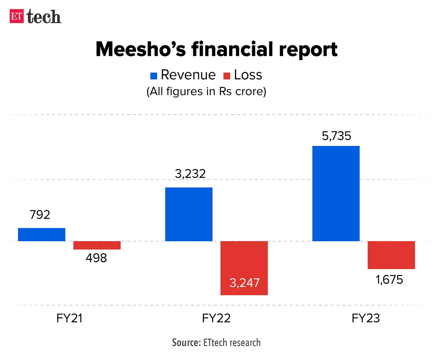 meeshos-financial-report_graphic_ettech.