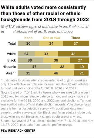 Chart shows White adults voted more consistently than those of other racial or ethnic backgrounds from 2018 through 2022