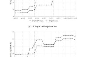 Figure 1: Changes in U.S. tariff increases and China’s retaliatory tariffs