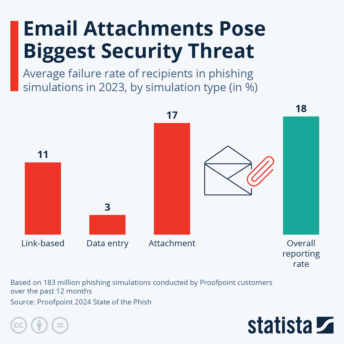 Infographic: Email Attachments Pose Biggest Security Threat | Statista