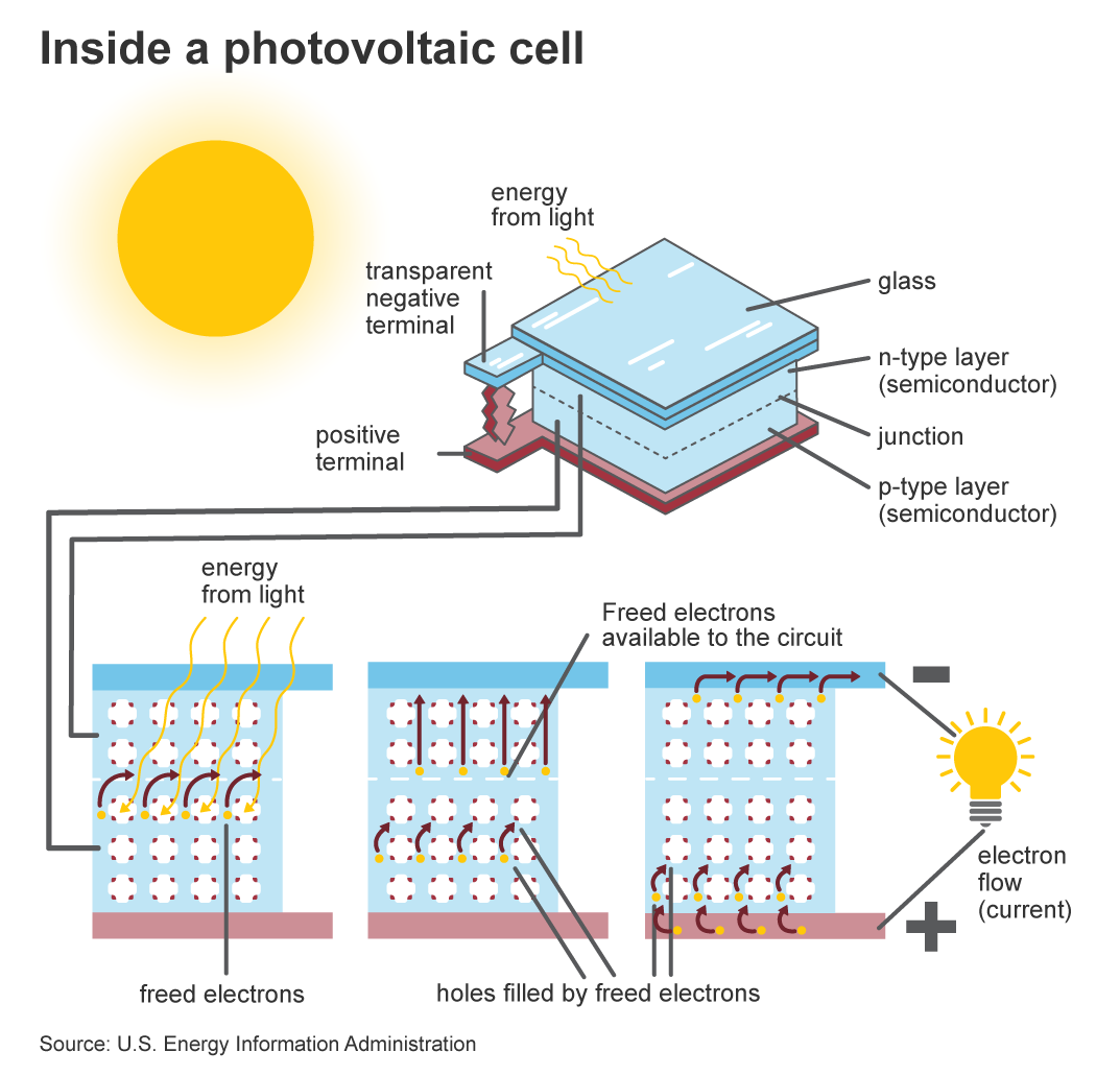 Photovoltaics and electricity - U.S. Energy Information Administration (EIA)