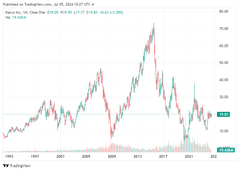 TradingView chart