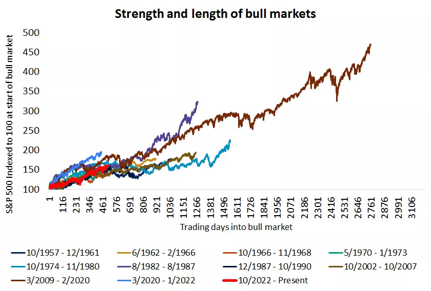  The graph shows the strength and length of past bull markets.
