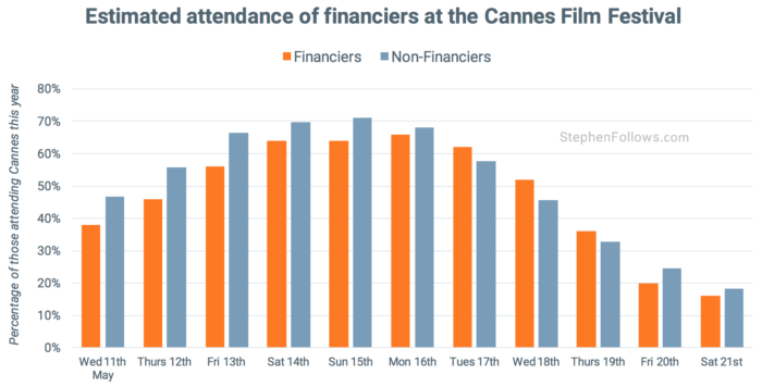 Finanicers at tips Cannes Film Festival