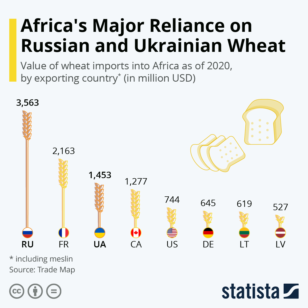 Infographic: Africa's Major Reliance on Russian and Ukrainian Wheat | Statista