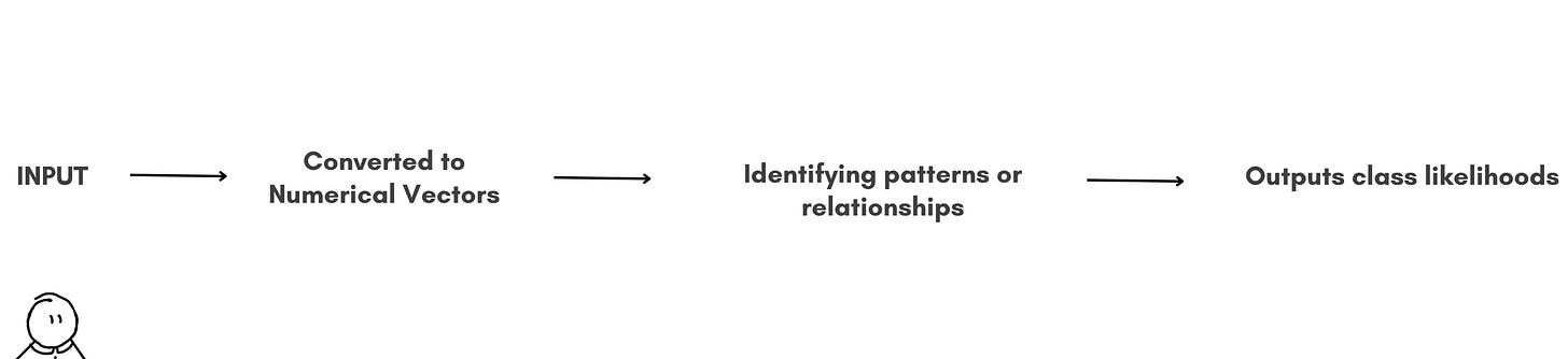 Last line of code is responsible for the above process