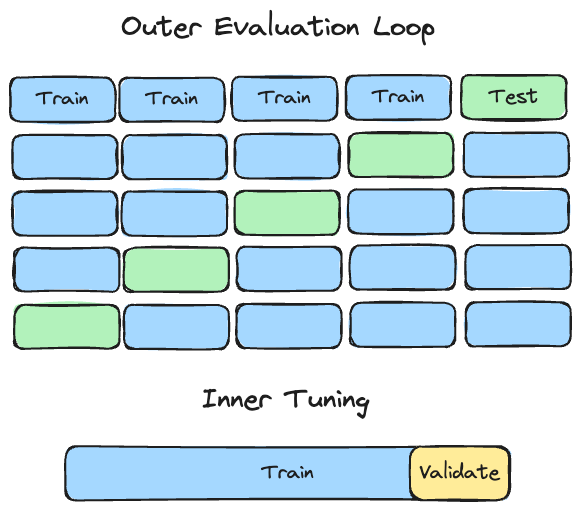 Illustration of data splitting for machne learning. First illustration shows the outer evaluation loop, which is 5-fold cross-validatino. The second part of the image shows how the training data is further split into train and validate.
