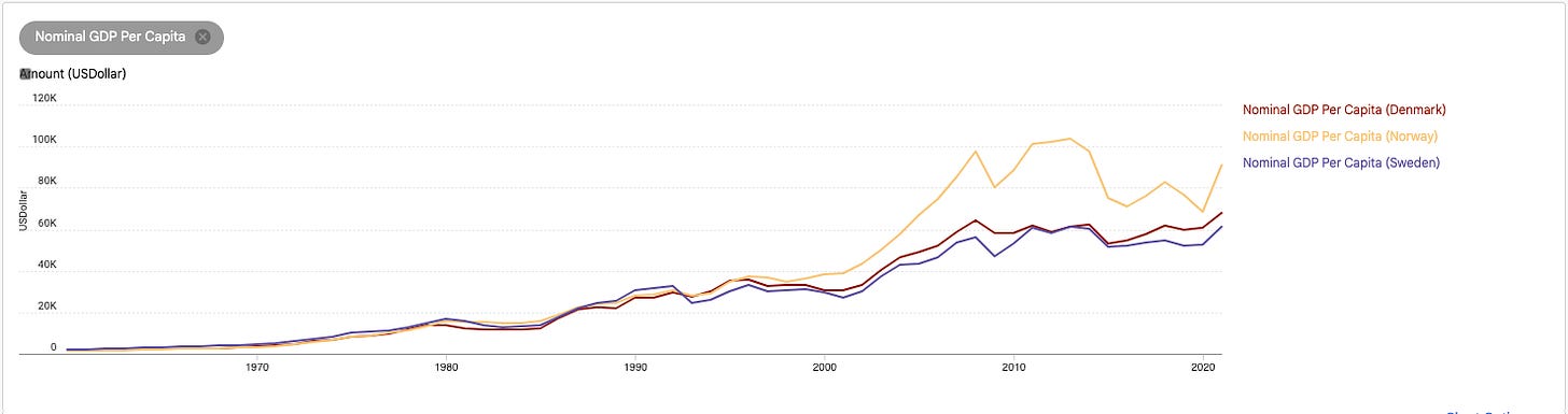 Nominal GDP per capita for Norway, Denmark and Sweden (World Bank)