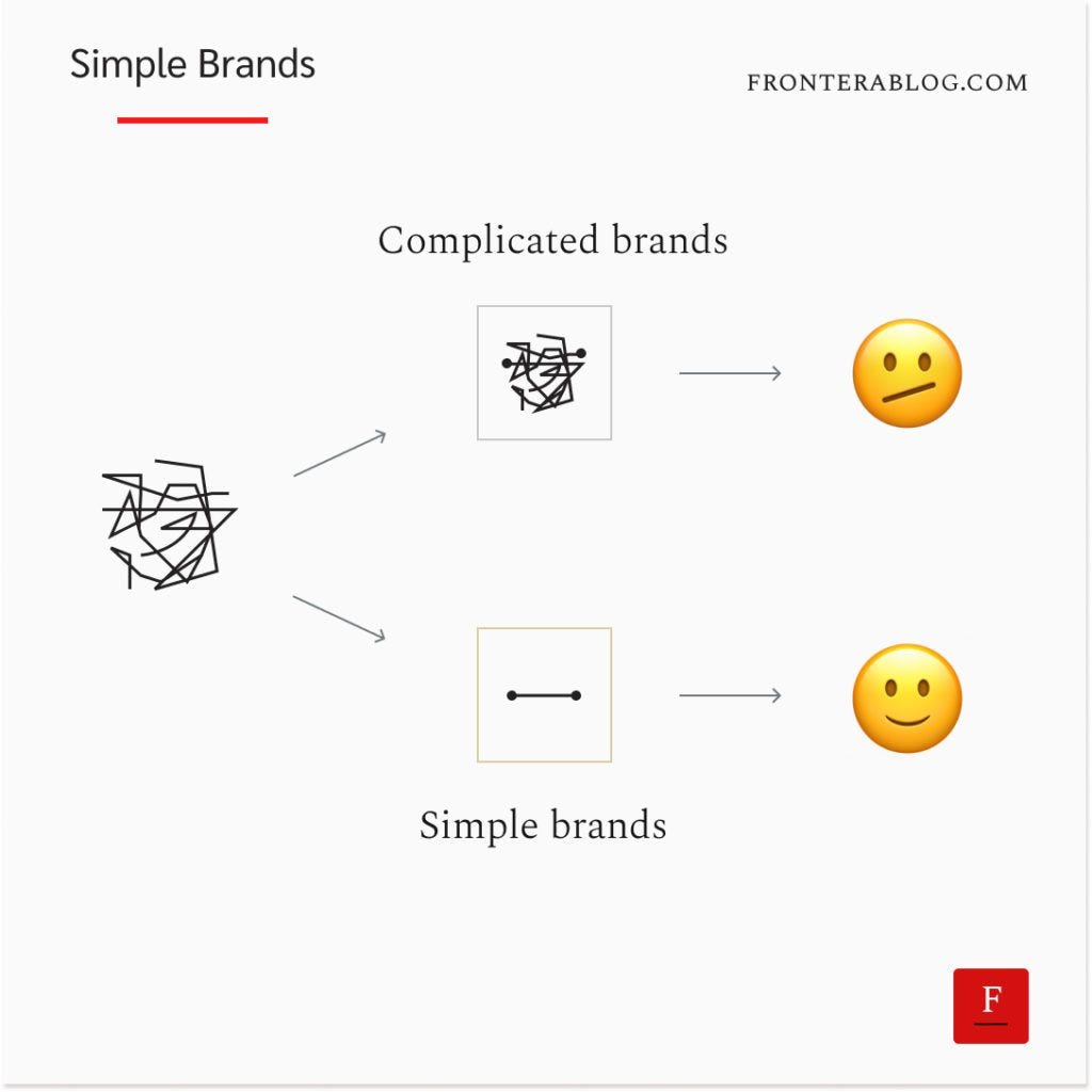 Simple brands