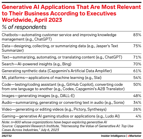 Generative AI Applications That Are Most Relevant to Their Business According to Executives Worldwide, April 2023 (% of respondents)