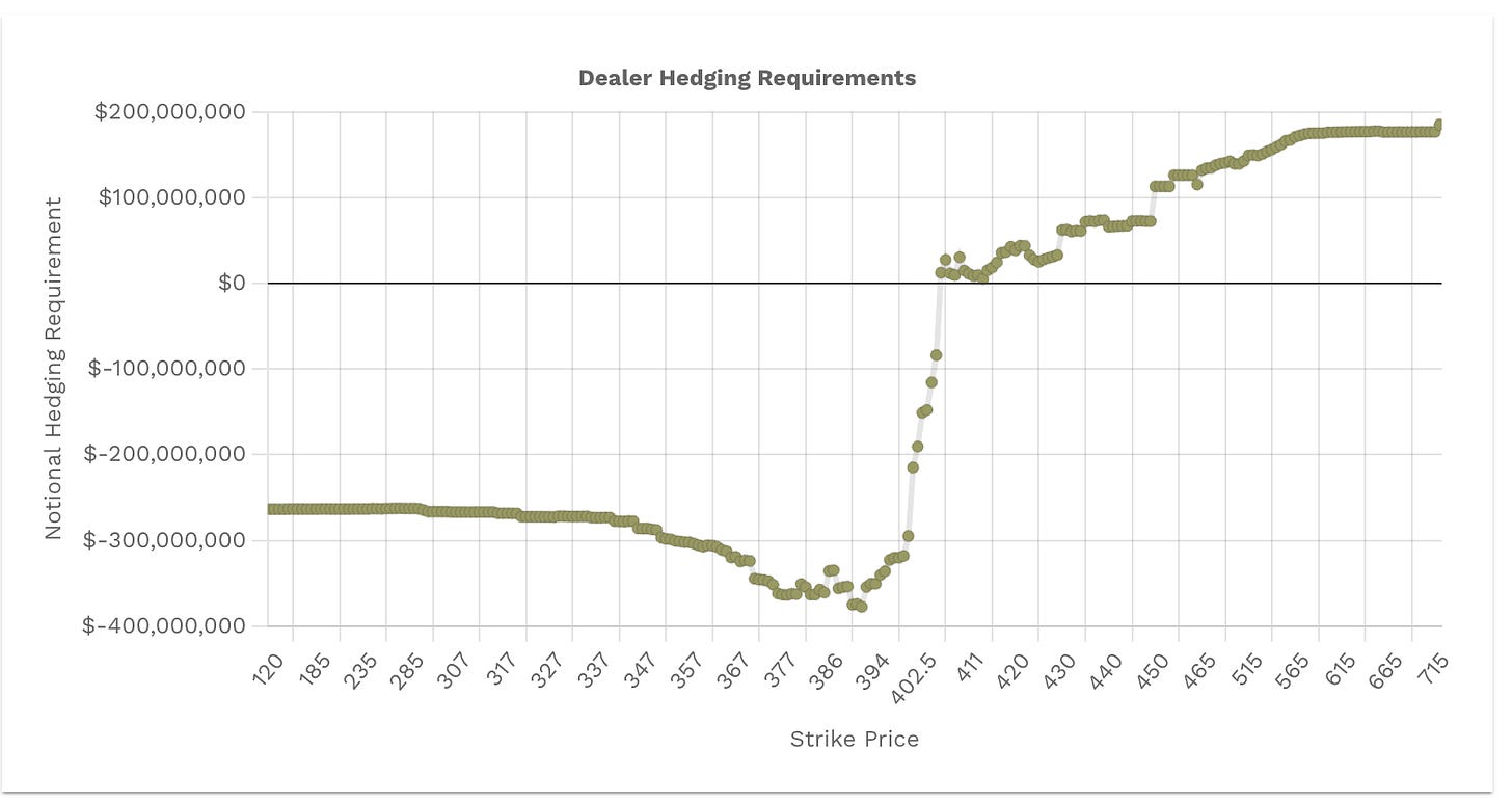 SPY Charm Notional Total Value shows negative Charm - bullish