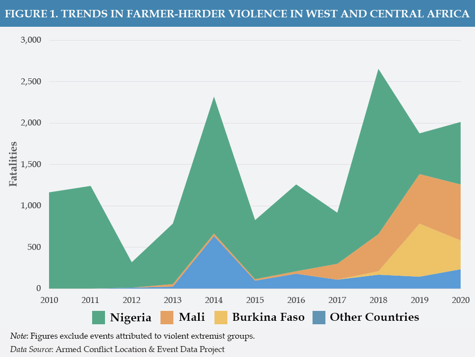 Figure 1 - Trends in Farmer-Herder Violence in West and Central Africa