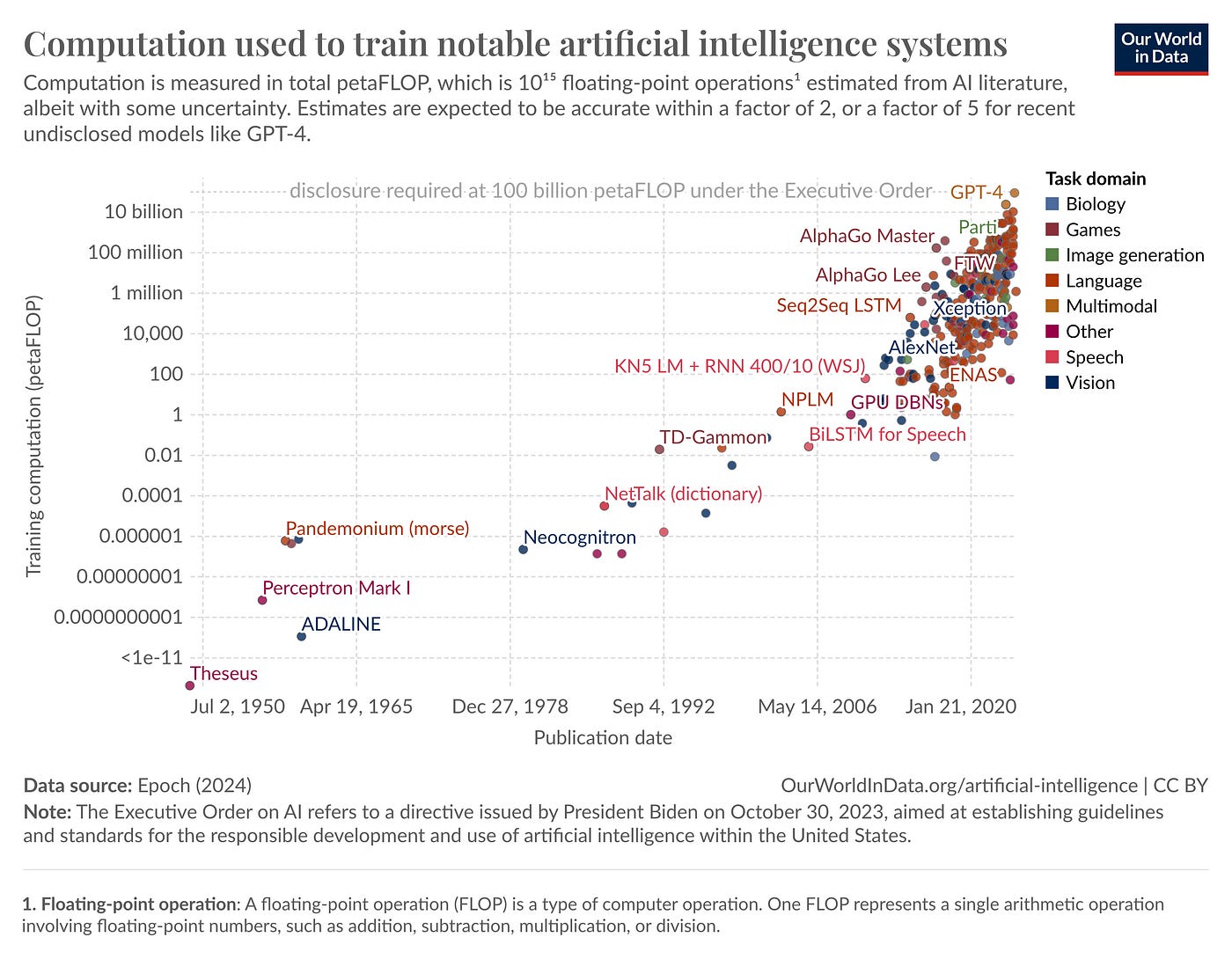 Our World in Data - Computation used to train notable AI systems over time