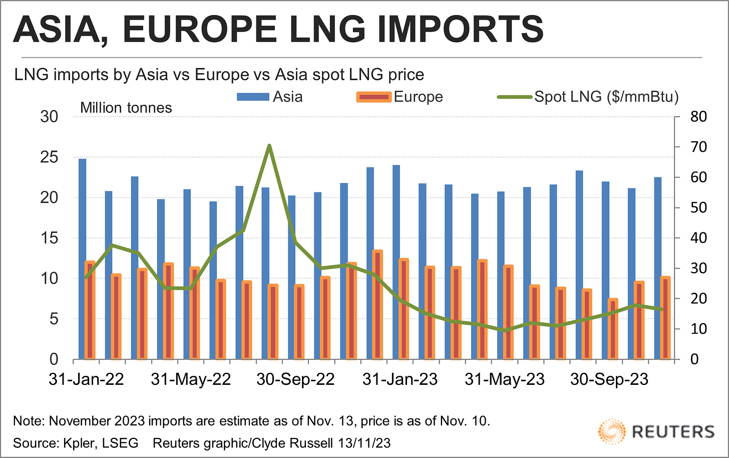 LNG imports by Asia, Europe vs spot Asia price