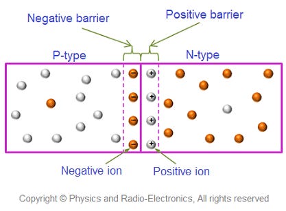 The free electrons that are crossing the junction