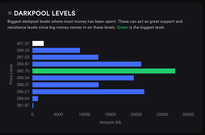 3/29 SPY Darkpool Levels