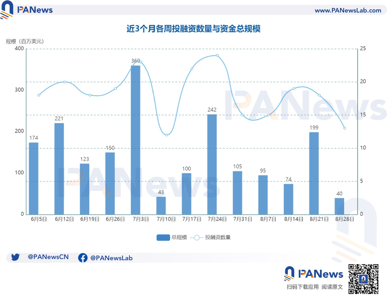 融资周报 | 公开融资事件13起；加密借贷协议Maple Finance完成500 万美元融资，Tioga Capital 和 Blocktower Capital 领投