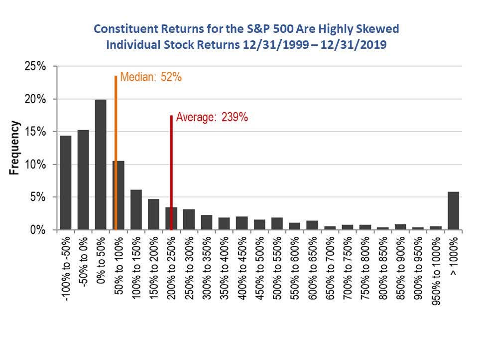 The returns of stocks in the S&P 500 are highly skewed