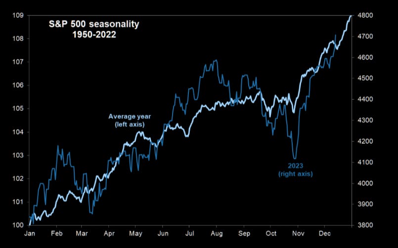 Still some room left in terms of seasonality 