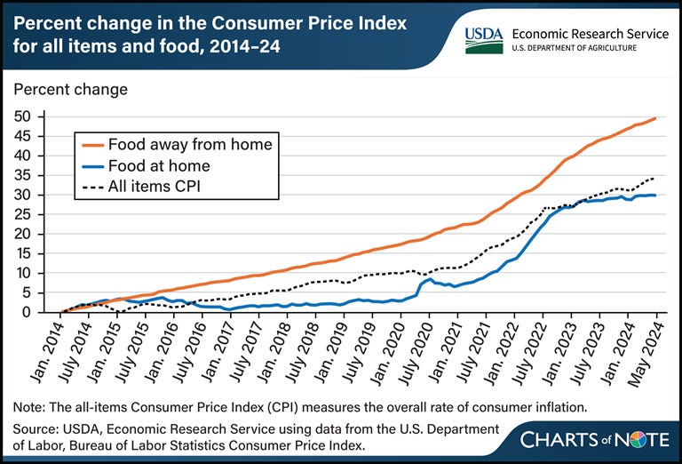 Line chart showing percent change in the Consumer Price Index for food away from home, food at home, and all items between 2014 and 2024.