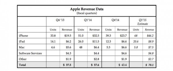 apple revenue data iphone ipad and mac chart images 2015