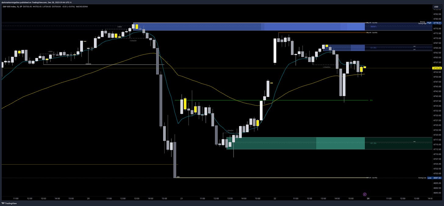 Orderblocks via Smart Money Concepts - blue are bearish supply blocks where as green are bullish demand blocks