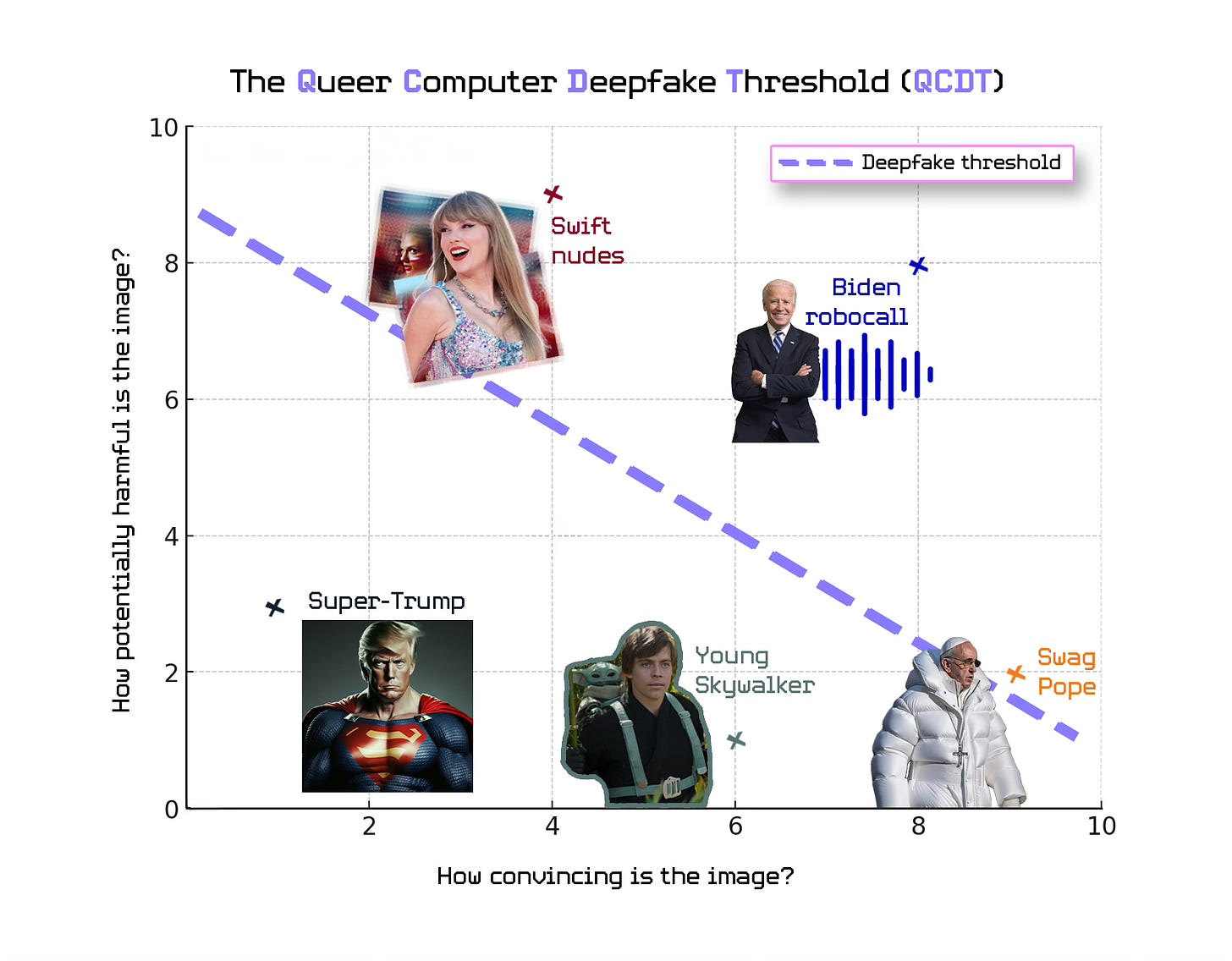 A graph titled 'The Queer Computer Deepfake Threshold (QCDT)' with two axes: 'How convincing is the image?' on the x-axis, ranging from 0 to 10, and 'How potentially harmful is the image?' on the y-axis, also ranging from 0 to 10. Different icons with labels are plotted on the graph. At the lower left, labeled 'Super-Trump,' is an icon of a superhero with Trump's face. Moving to the right, 'Young Skywalker' represents a figure resembling a young Luke Skywalker. Further to the right is 'Swag Pope,' an icon of a figure dressed like the Pope with a swag style. At the upper right, 'Biden robocall' shows a smiling Joe Biden with sound waves emanating from him. Above in the center is 'Swift nudes,' with a sparkly icon of Taylor Swift. A dashed line with the label 'Deepfake threshold' slopes down from left to right, indicating the boundary between non-harmful and harmful deepfakes.