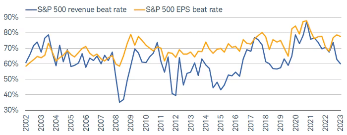 Earnings Beat Ratio over time.