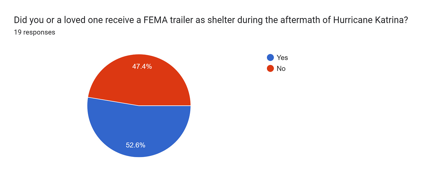 Forms response chart. Question title: Did you or a loved one receive a FEMA trailer as shelter during the aftermath of Hurricane Katrina?. Number of responses: 19 responses.
