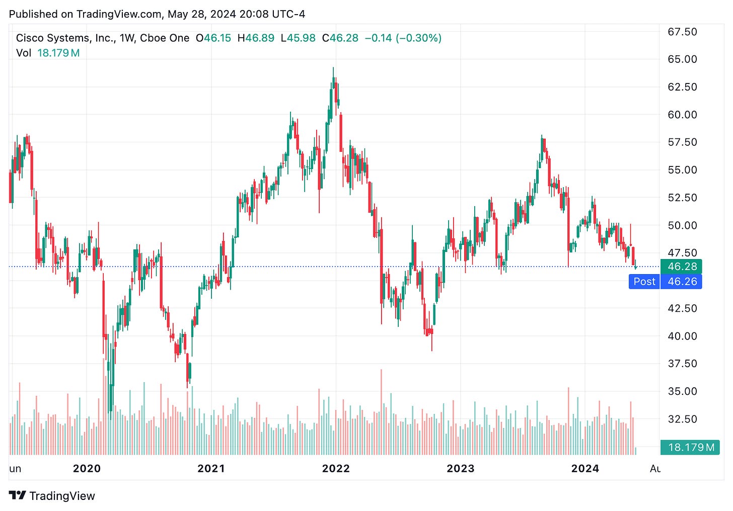 TradingView chart