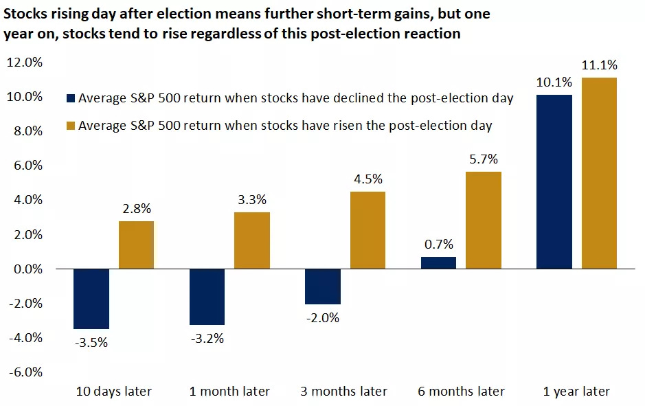  The S&P 500 tends to finish higher in the months following a positive post-election day return
