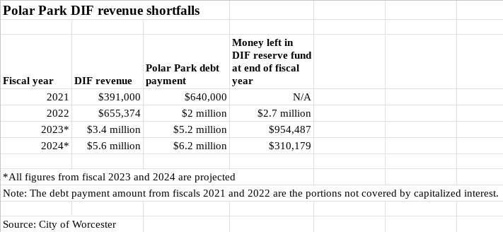 A chart showing the DIF reserve fund for Polar Park