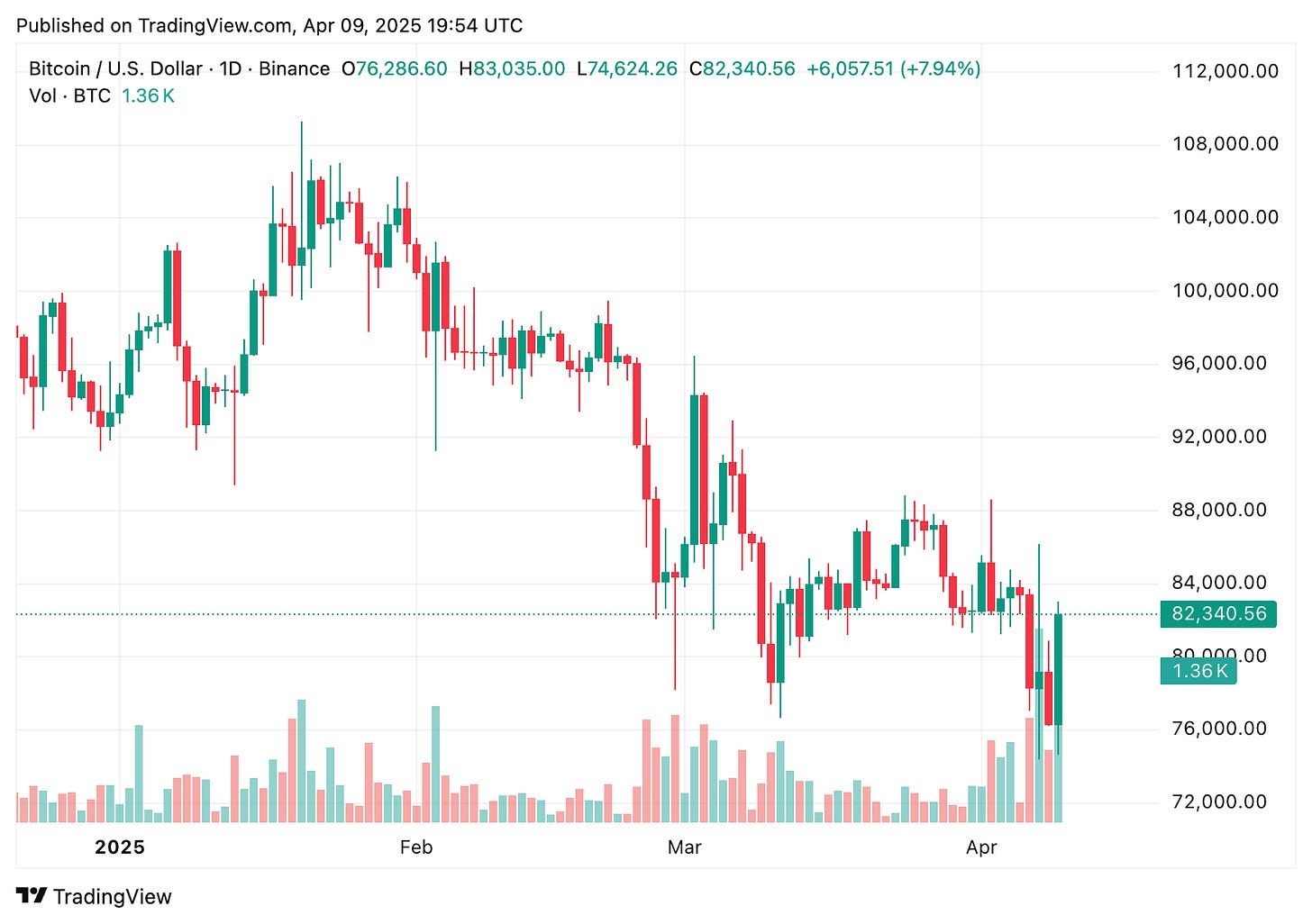 TradingView chart TradingView chart