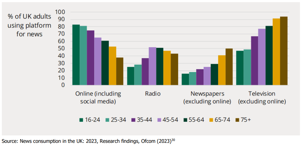 News consumption by source and age