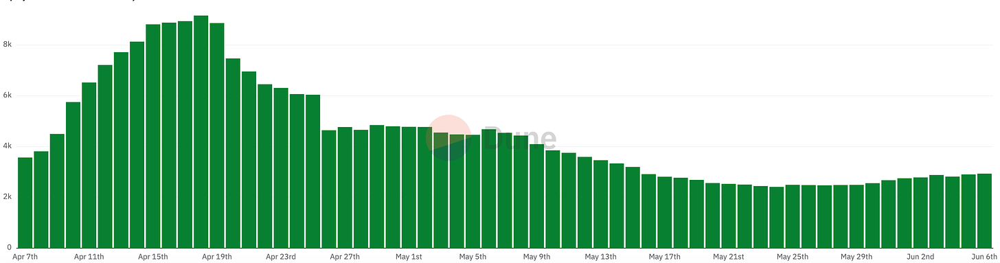 FrenPet Players Over Time