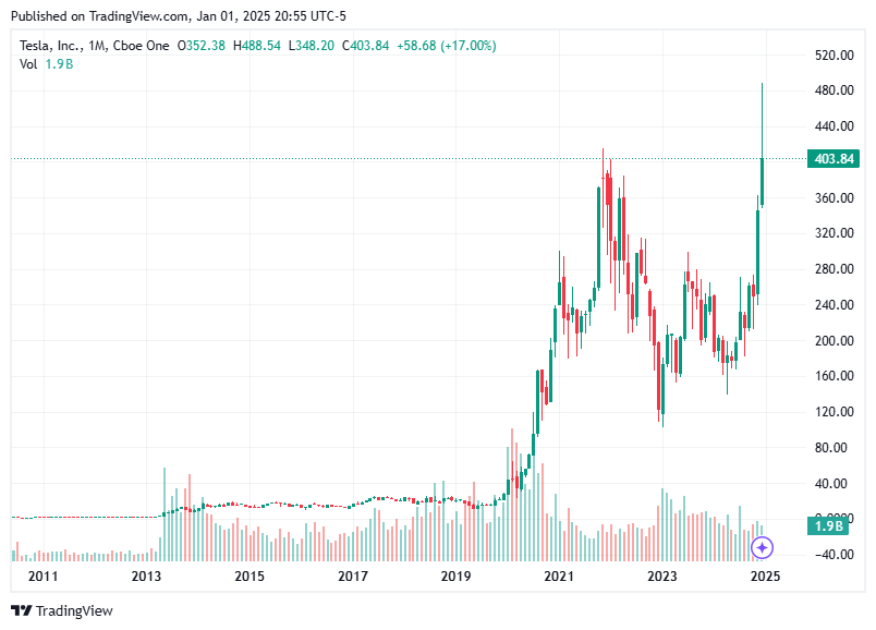 TradingView chart