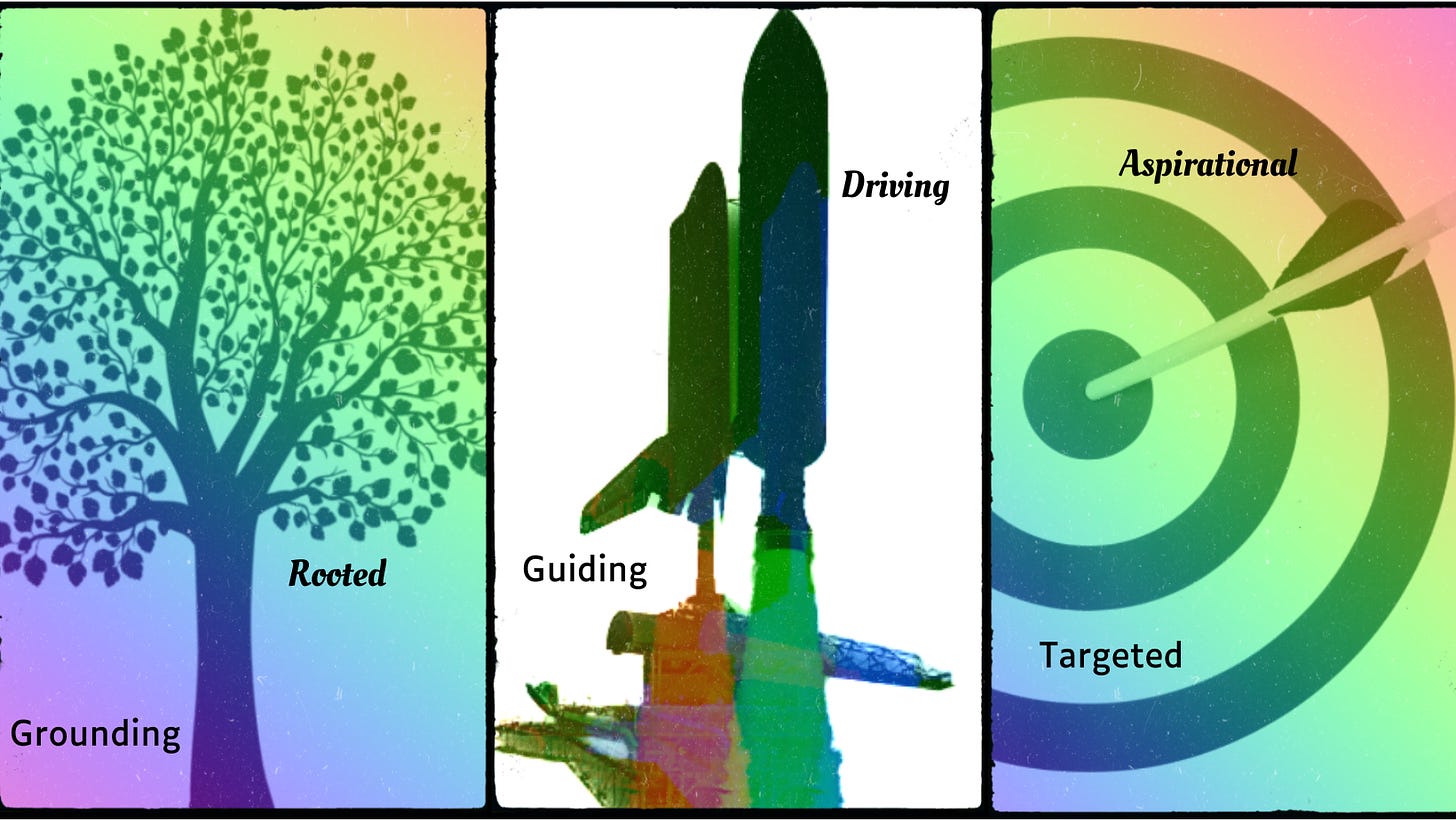 A triptych of silhouettes: 1 a tree with the words grounding and rooted; 2 the space shuttle launching with the words guiding and driving; 3 a bullseye and arrow with the words targeted and aspirational
