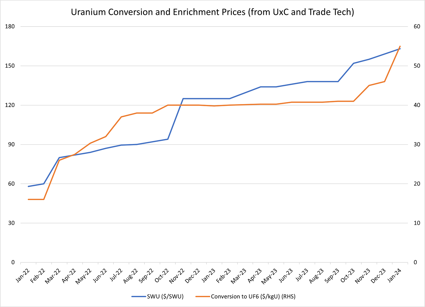 Figure 6 - Uranium Enrichment and Conversion Prices Jan 2022-Jan 2024