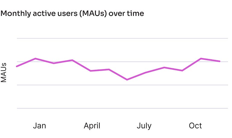 A graph of Monthly Active Users over time. The graph starts somewhat high in January, dips during the summer months, and then goes back up during winter.