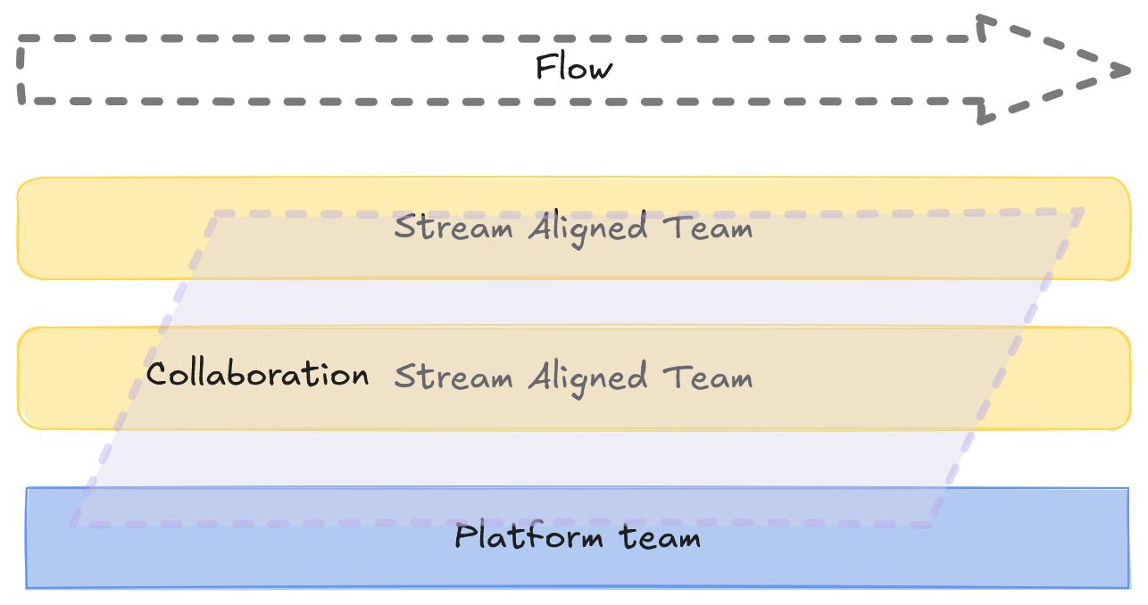 Team Topologies graphic with 2 steam aligned teams, and 1 platform team. A collaboration is shared between all teams