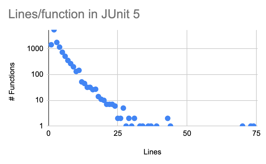 Graph showing distribution of lines/function. Many small functions, a long tail of quite large functions.