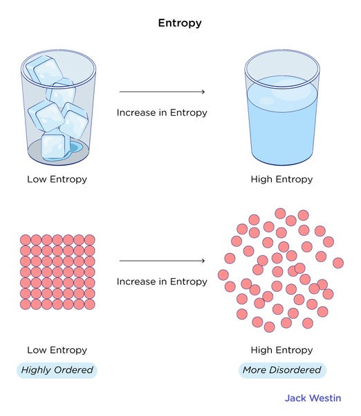 Second Law Concept Of Entropy - Energy Changes In Chemical Reactions - MCAT  Content