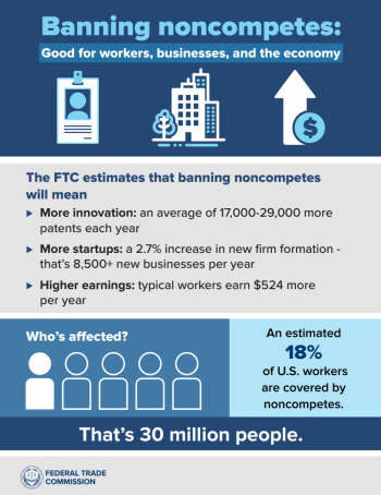 Banning noncompetes: Good for workers, businesses, and the economy The FTC estimates that banning noncompetes will mean More innovation: an average of 17,000-29,000 more patents each year More startups: a 2.7% increase in new firm formation - that's 8,500+ new businesses per year Higher earnings: typical workers earn $524 more per year Who's affected? An estimated 18% of U.S. workers are covered by noncompetes. That's 30 million people. FEDERAL TRADE COMMISSION