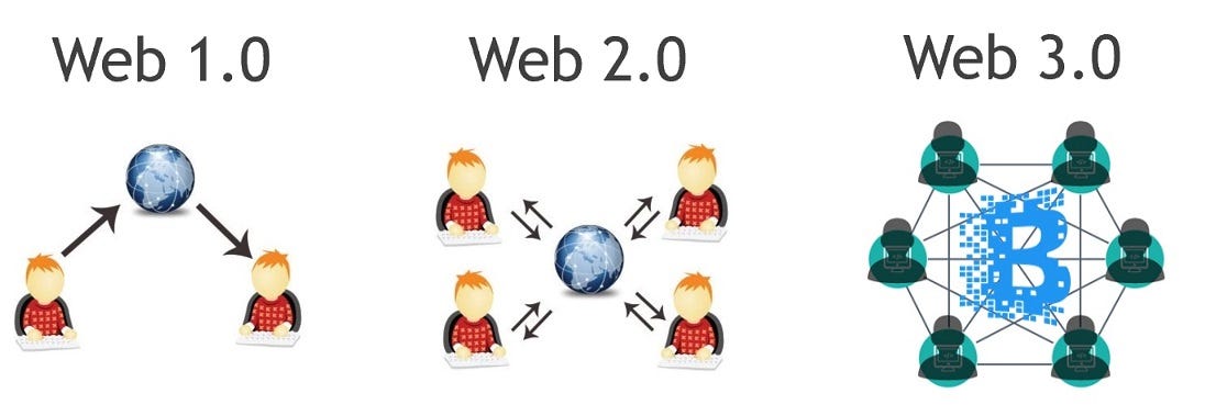 Web 1.0 Web 2.0 Web 3.0