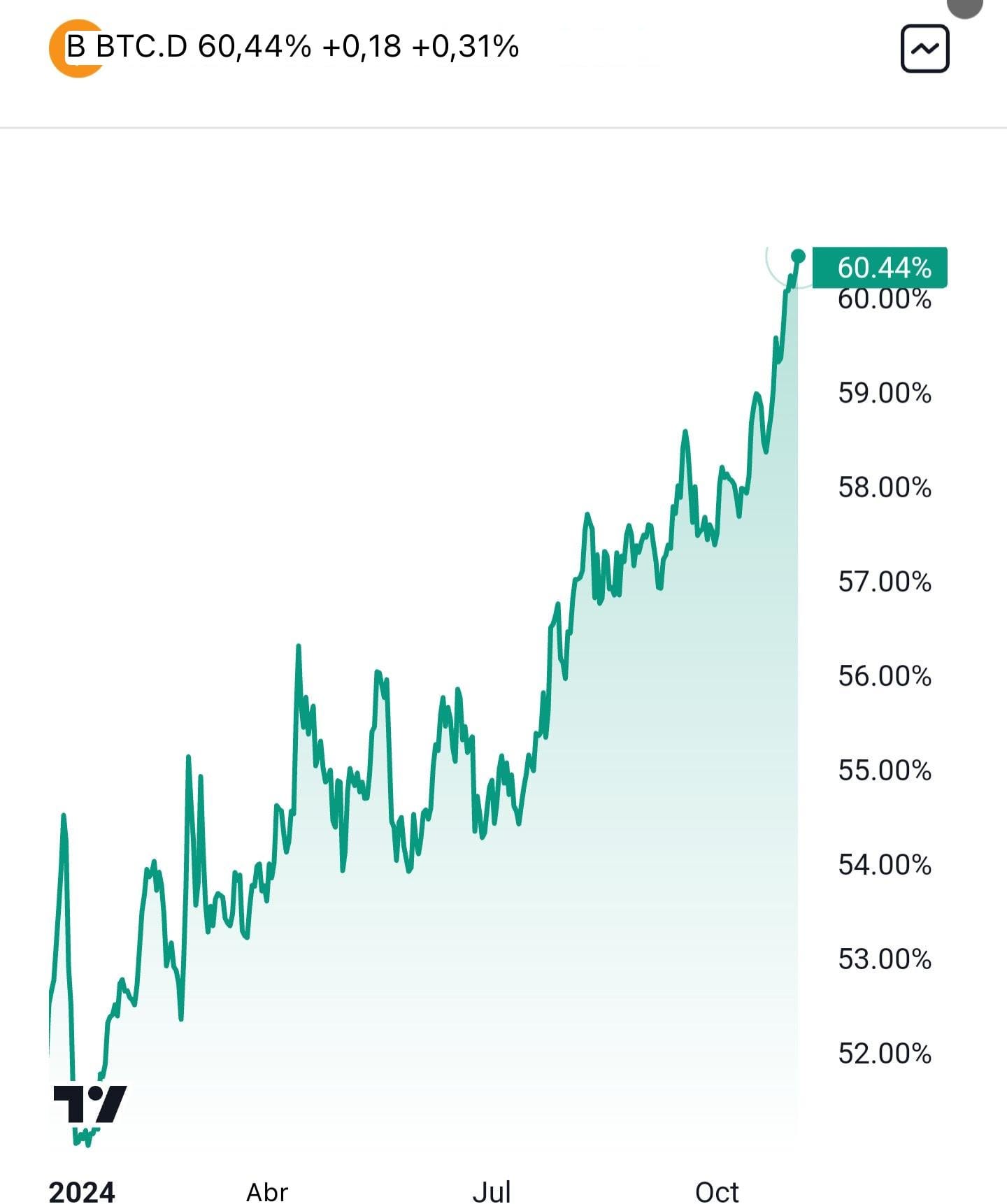 r/Hedera - Dominio de Bitcoin en ATH para 2024